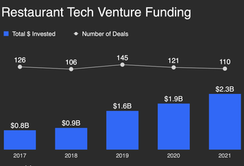 Digitizing The Kitchen: VCs Turn Up The Heat On Restaurant Tech Investment